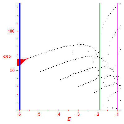Peres lattice <N>